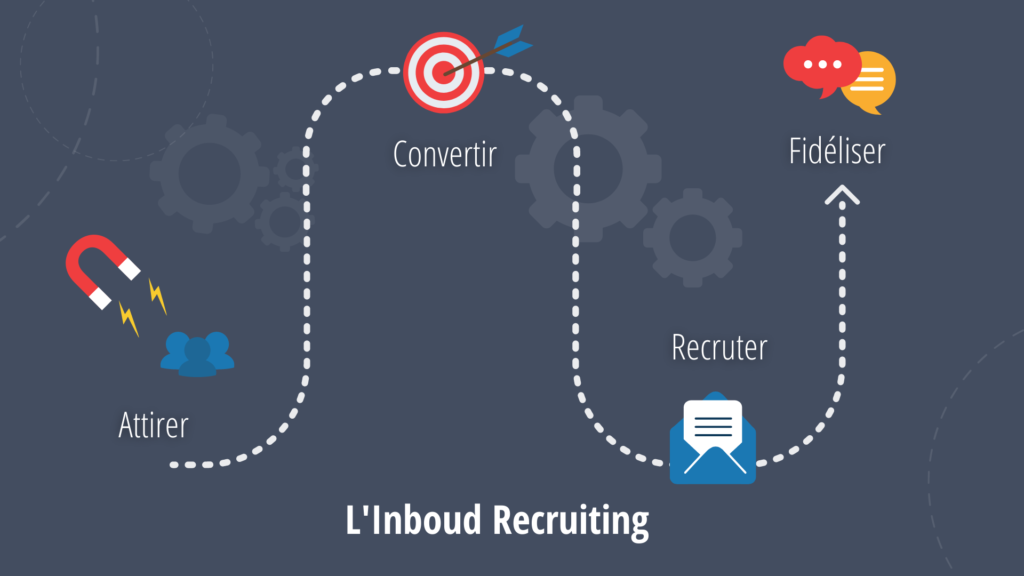 Schéma explicatif inbound recruiting